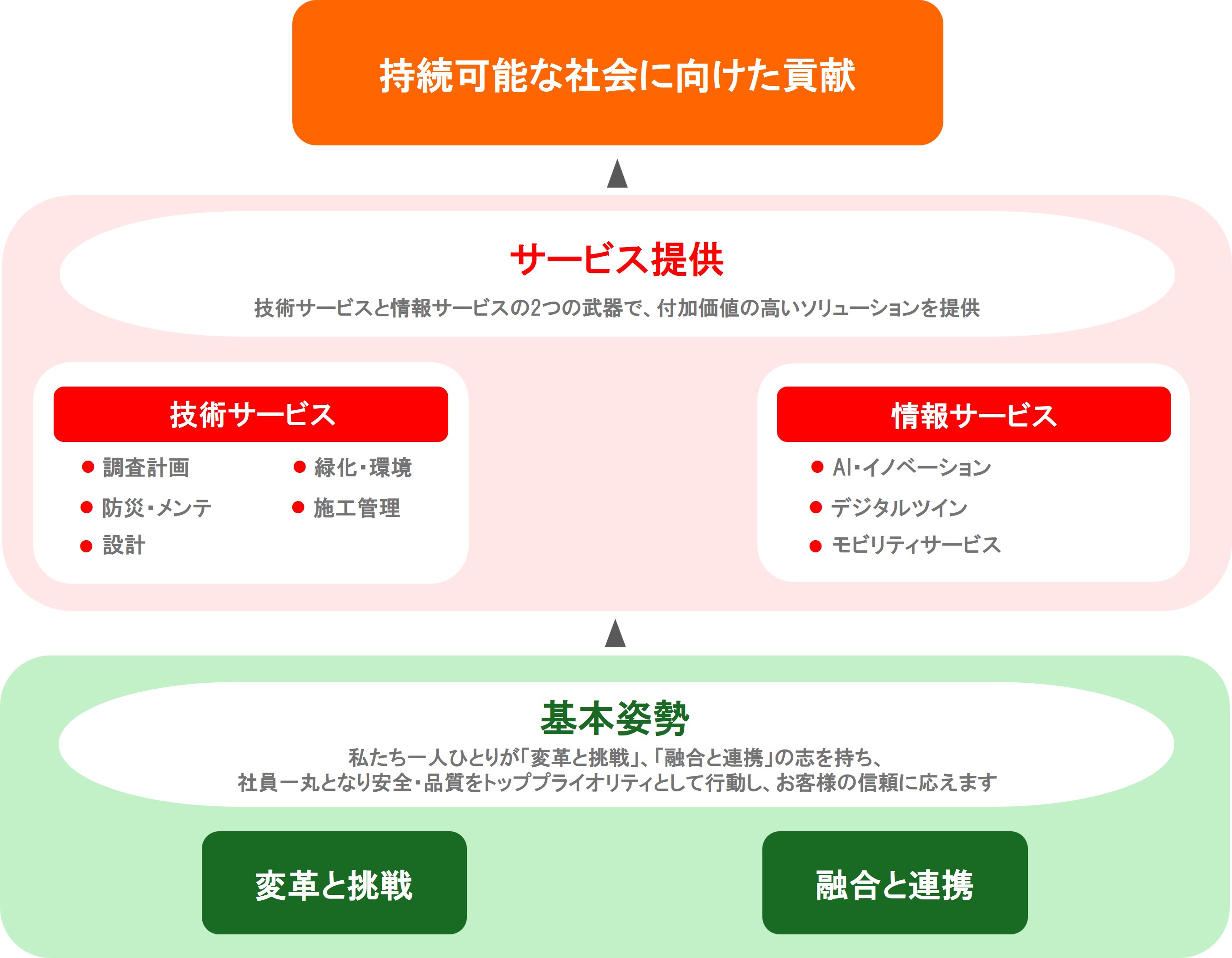 経営の考え方の図