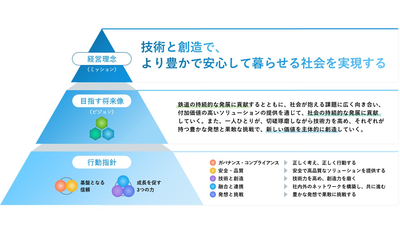経営の考え方の図