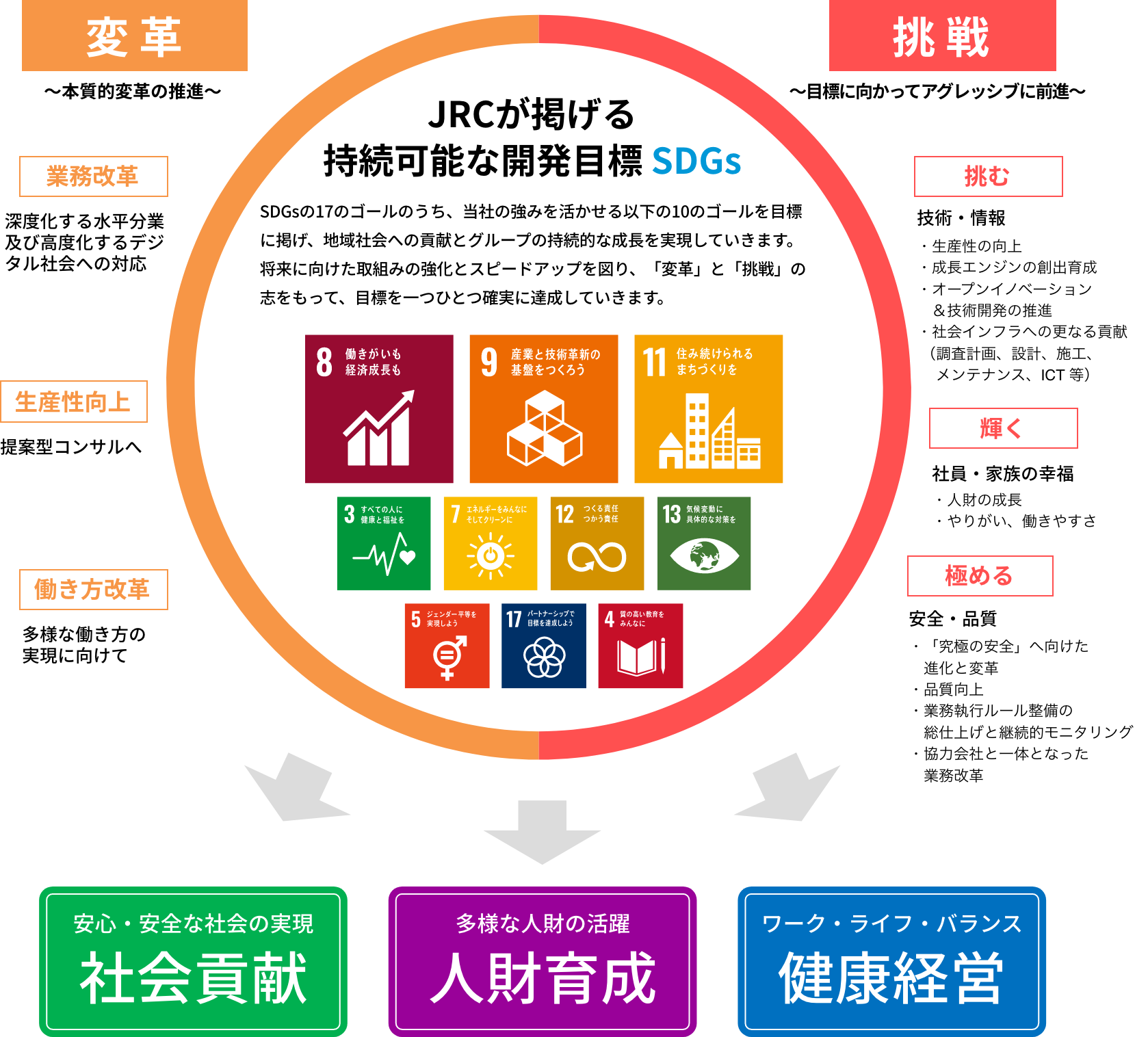 JRCが掲げる持続可能な開発目標SDGs