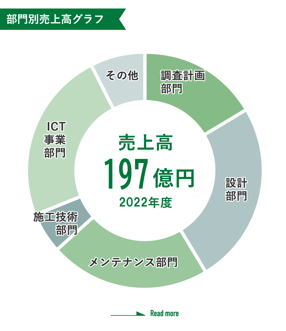 部門別売上高グラフ