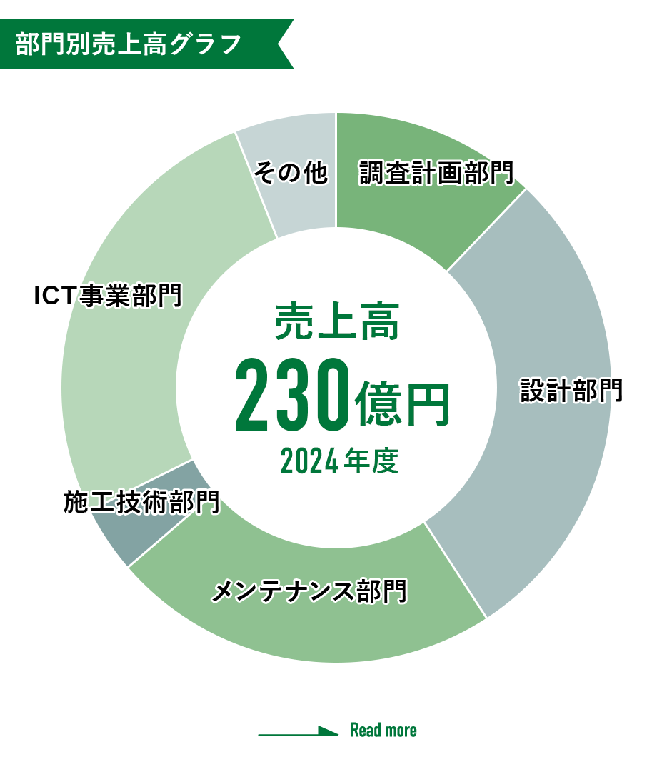 部門別売上高グラフ